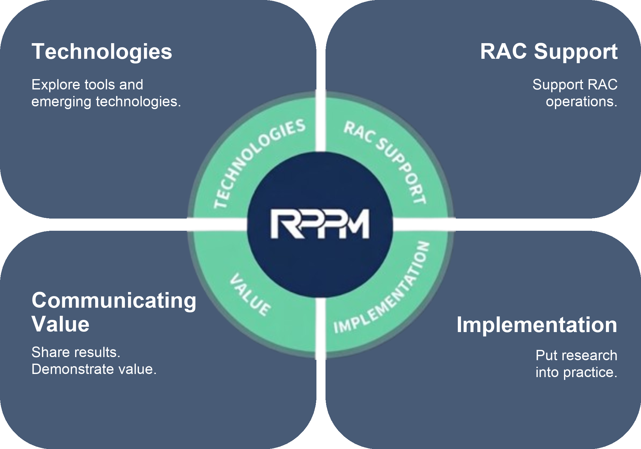 RPPM task forces: Technologies at top left, RAC Support at top right, Implementation at bottom right, and Communicating Value at bottom left.